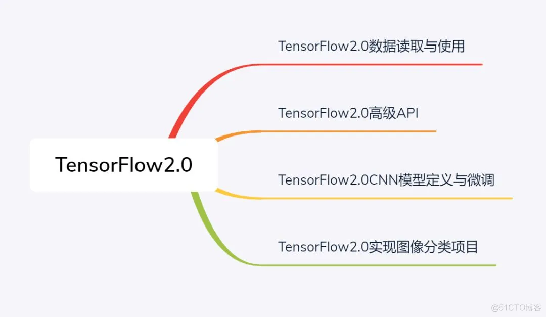 【TensorFlow2.0】TensorFlow2.0专栏上线，你来吗？_人工智能_08